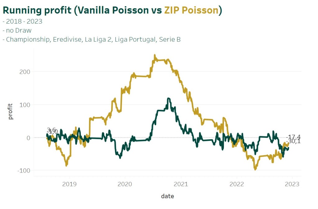 Vanilla Poisson performance incl. minor leagues – Beat the Bookie